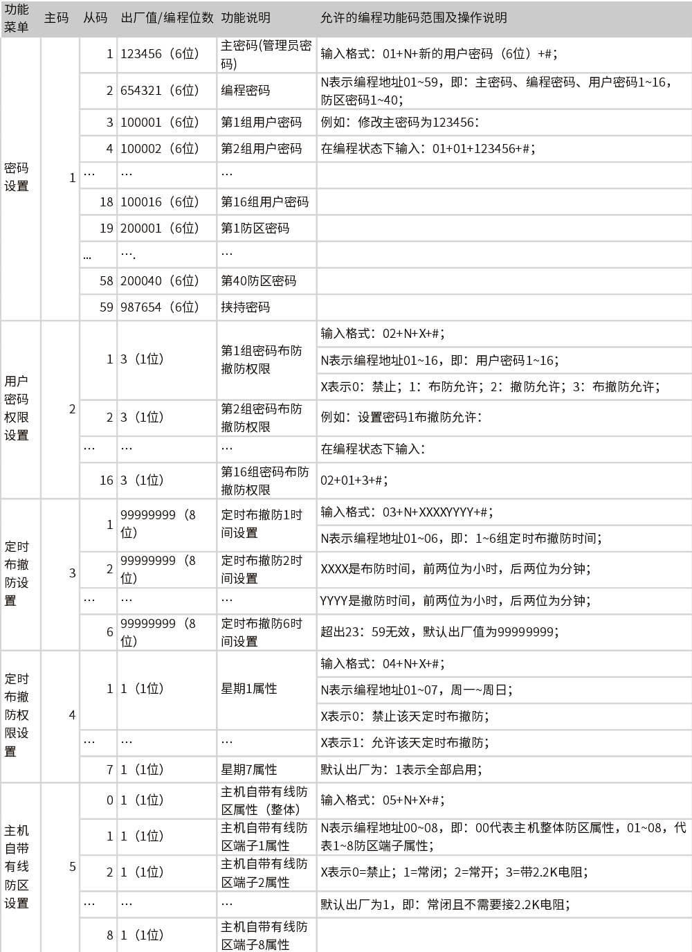 AL-238P智能报警控制主机 编程使用手册