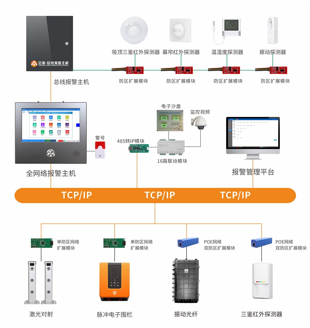 艾礼安数字化报警系统升级方案